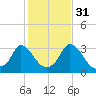 Onset tide chart for Sunday, October 31, 2021