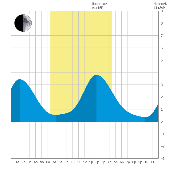 Onset tide chart for Thursday, November 11, 2021