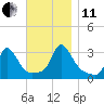 Onset tide chart for Thursday, November 11, 2021