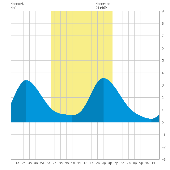 Onset tide chart for Friday, November 12, 2021