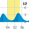 Onset tide chart for Friday, November 12, 2021