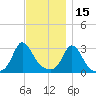 Onset tide chart for Monday, November 15, 2021