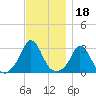 Onset tide chart for Thursday, November 18, 2021