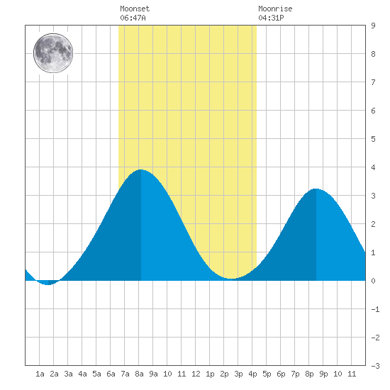 Onset tide chart for Friday, November 19, 2021