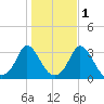 Onset tide chart for Monday, November 1, 2021