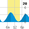 Onset tide chart for Saturday, November 20, 2021