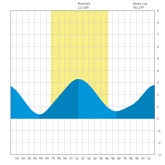 Onset tide chart for Wednesday, November 24, 2021