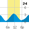 Onset tide chart for Wednesday, November 24, 2021