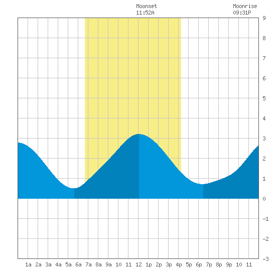Onset tide chart for Thursday, November 25, 2021