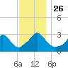 Onset tide chart for Friday, November 26, 2021