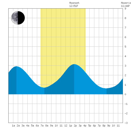 Onset tide chart for Saturday, November 27, 2021