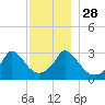 Onset tide chart for Sunday, November 28, 2021