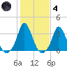 Onset tide chart for Thursday, November 4, 2021
