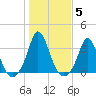 Onset tide chart for Friday, November 5, 2021