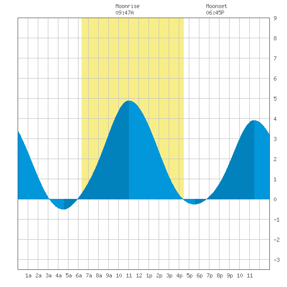 Onset tide chart for Sunday, November 7, 2021
