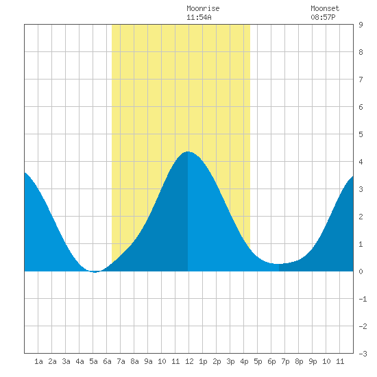 Onset tide chart for Tuesday, November 9, 2021
