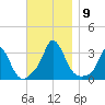Onset tide chart for Tuesday, November 9, 2021
