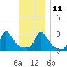 Onset tide chart for Saturday, December 11, 2021