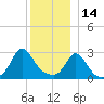 Onset tide chart for Tuesday, December 14, 2021