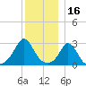 Onset tide chart for Thursday, December 16, 2021