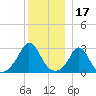 Onset tide chart for Friday, December 17, 2021