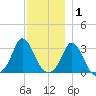 Onset tide chart for Wednesday, December 1, 2021