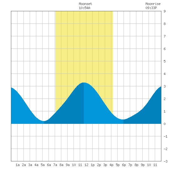 Onset tide chart for Friday, December 24, 2021