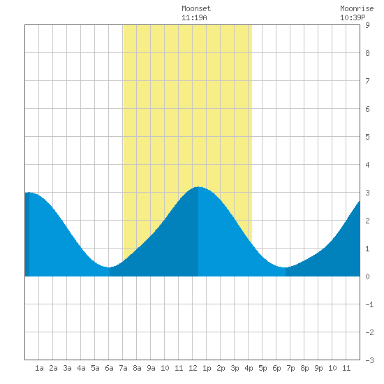 Onset tide chart for Saturday, December 25, 2021