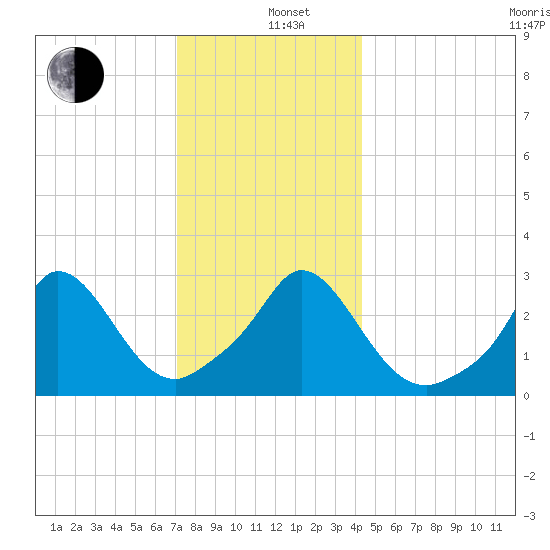 Onset tide chart for Sunday, December 26, 2021