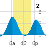 Onset tide chart for Thursday, December 2, 2021
