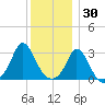 Onset tide chart for Thursday, December 30, 2021