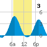 Onset tide chart for Friday, December 3, 2021