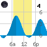 Onset tide chart for Saturday, December 4, 2021