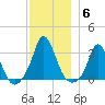 Onset tide chart for Monday, December 6, 2021