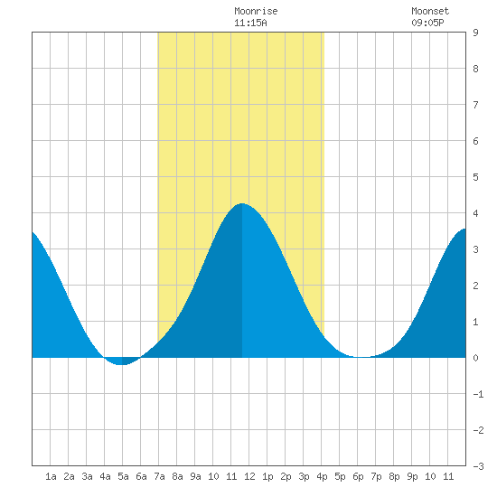 Onset tide chart for Wednesday, December 8, 2021