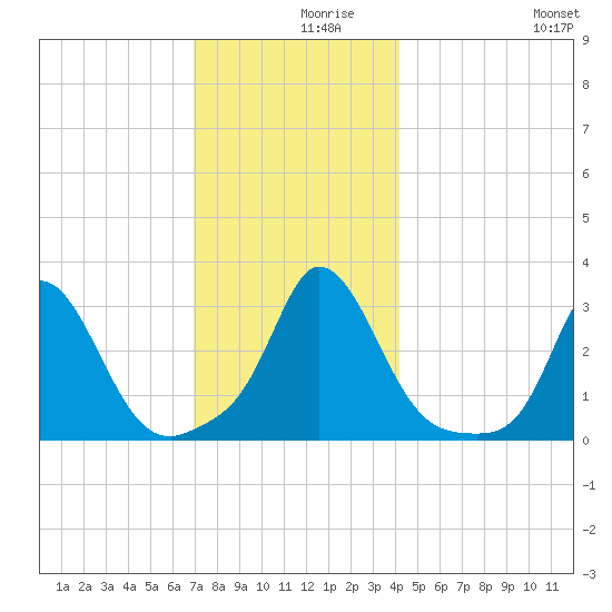 Onset tide chart for Thursday, December 9, 2021