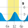 Onset tide chart for Thursday, December 9, 2021