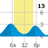 Onset tide chart for Thursday, January 13, 2022