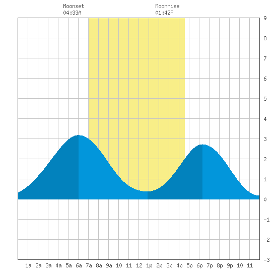 Onset tide chart for Friday, January 14, 2022