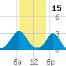 Onset tide chart for Saturday, January 15, 2022