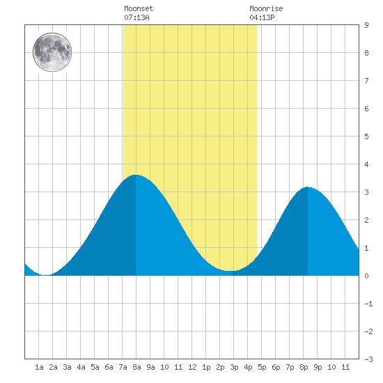 Onset tide chart for Monday, January 17, 2022