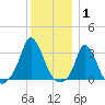 Onset tide chart for Saturday, January 1, 2022