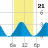 Onset tide chart for Friday, January 21, 2022