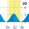 Onset tide chart for Saturday, January 22, 2022