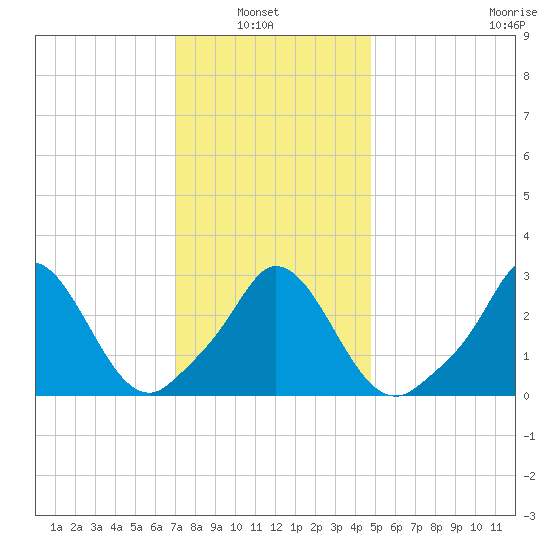 Onset tide chart for Sunday, January 23, 2022