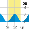 Onset tide chart for Sunday, January 23, 2022