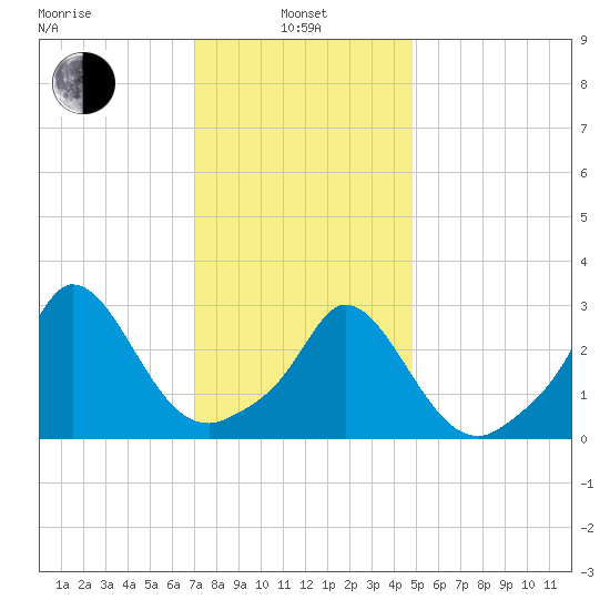 Onset tide chart for Tuesday, January 25, 2022
