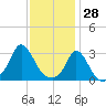 Onset tide chart for Friday, January 28, 2022