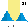 Onset tide chart for Saturday, January 29, 2022