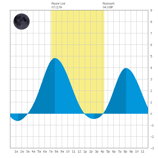 Onset tide chart for Sunday, January 2, 2022